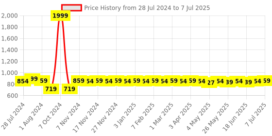myntra.com ROYAL SON Men Polarized & UV Protected Square Sunglasses CHI0086-C2 royal son Price History Graph from 28 Jul 2024 to 7 Jul 2025