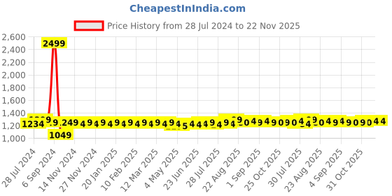 myntra.com ROYAL SON Men Sports Sunglasses with Polarised and UV Protected Lens CHI0094-C1-R1 royal son Price History Graph from 28 Jul 2024 to 22 Nov 2025
