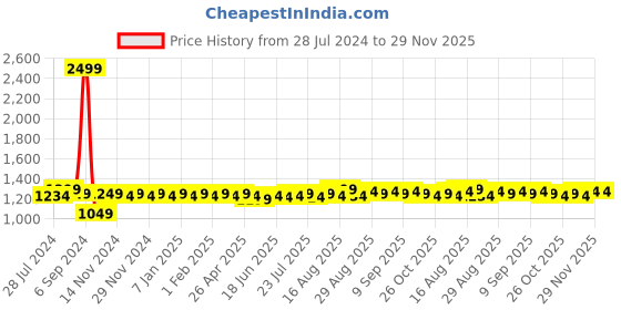 myntra.com ROYAL SON Men Sports Sunglasses with Polarised Lens CHI0094-C3-R1 royal son Price History Graph from 28 Jul 2024 to 29 Nov 2025