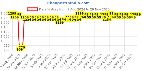 myntra.com ROYAL SON Men Square Sunglasses with Polarised and UV Protected Lens royal son Price History Graph from 7 Aug 2024 to 28 Nov 2025