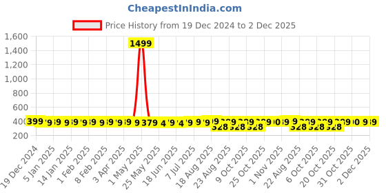 myntra.com ROYAL SON Unisex Aviator Sunglasses with UV Protected Lens RS007AV-R1 royal son Price History Graph from 19 Dec 2024 to 1 Dec 2025