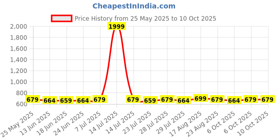 myntra.com ROYAL SON Unisex Aviator Sunglasses with UV Protected Lens SG-RS7070-C3 royal son Price History Graph from 25 May 2025 to 10 Oct 2025