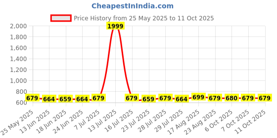 myntra.com ROYAL SON Unisex Aviator Sunglasses with UV Protected Lens SG-RS7070-C5 royal son Price History Graph from 25 May 2025 to 10 Oct 2025