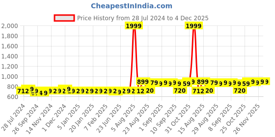 myntra.com ROYAL SON Unisex Black Lens & Black Aviator Sunglasses with Polarised Lens royal son Price History Graph from 28 Jul 2024 to 4 Dec 2025