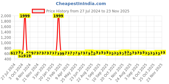 myntra.com ROYAL SON Unisex Black Lens & Black Square Sunglasses with Polarised & UV Protected Lens royal son Price History Graph from 27 Jul 2024 to 23 Nov 2025