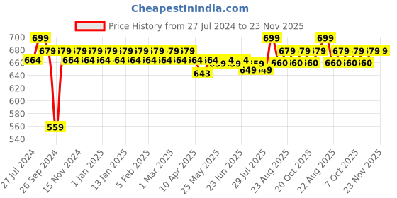 myntra.com ROYAL SON Unisex Black Lens & Black Sunglasses Polarised UV Protected Lens CHI00122-C1 royal son Price History Graph from 27 Jul 2024 to 23 Nov 2025
