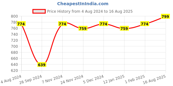 myntra.com ROYAL SON Unisex Brown Full Rim Round Frames SF0024-C5 royal son Price History Graph from 4 Aug 2024 to 16 Aug 2025