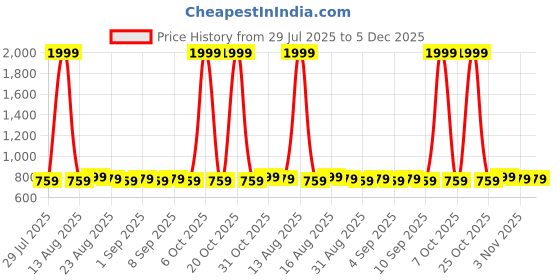 myntra.com ROYAL SON Unisex Green Lens & Gold-Toned Square Sunglasses with royal son Price History Graph from 29 Jul 2025 to 5 Dec 2025