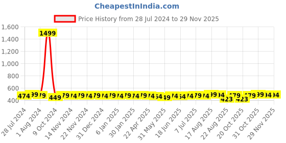 myntra.com ROYAL SON Unisex Green Lens Square Sunglasses with UV Protected Lens RS0027AV-R1 royal son Price History Graph from 28 Jul 2024 to 28 Nov 2025