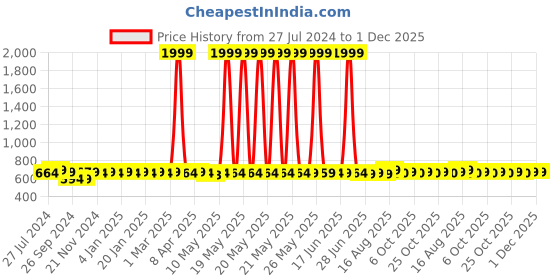 myntra.com ROYAL SON Unisex Round Polarised & UV Protected Sunglasses CHI0084-C2 royal son Price History Graph from 27 Jul 2024 to 1 Dec 2025