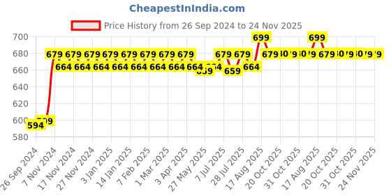 myntra.com ROYAL SON Unisex Round Polarised & UV Protected Sunglasses CHI0084-C3 royal son Price History Graph from 26 Sep 2024 to 24 Nov 2025