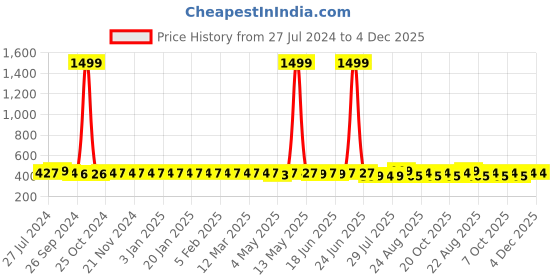 myntra.com ROYAL SON Unisex Round Sunglasses RS0013RD royal son Price History Graph from 27 Jul 2024 to 4 Dec 2025