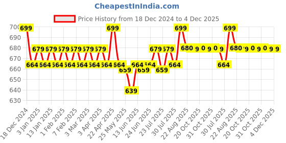 myntra.com ROYAL SON Unisex Round Sunglasses with Polarised Lens royal son Price History Graph from 18 Dec 2024 to 4 Dec 2025