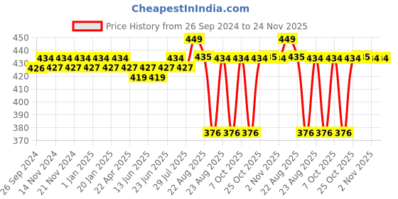 myntra.com ROYAL SON Unisex Round Sunglasses with UV Protected Lens royal son Price History Graph from 26 Sep 2024 to 24 Nov 2025