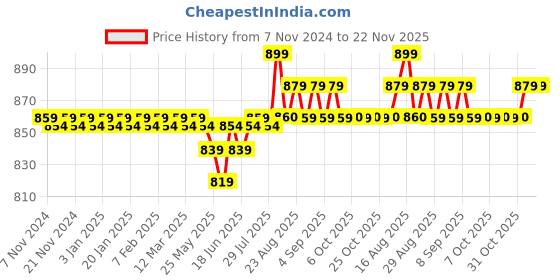 myntra.com ROYAL SON Unisex Sports Sunglasses with Polarised and UV Protected Lens SG-RS3030-C5 royal son Price History Graph from 7 Nov 2024 to 22 Nov 2025