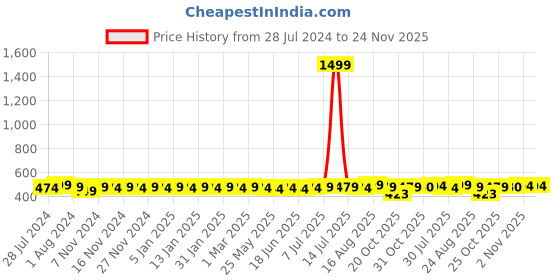 myntra.com ROYAL SON Unisex Square Sunglasses royal son Price History Graph from 28 Jul 2024 to 24 Nov 2025