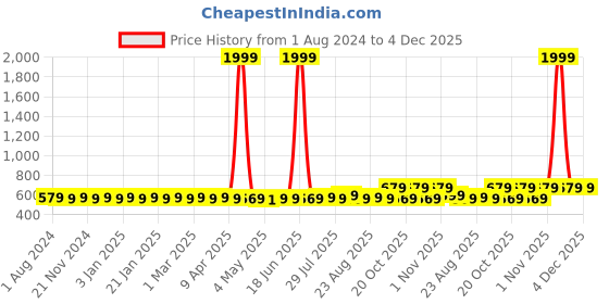 myntra.com ROYAL SON Unisex Square Sunglasses CHI0075 royal son Price History Graph from 1 Aug 2024 to 4 Dec 2025