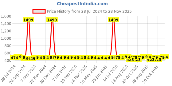 myntra.com ROYAL SON Unisex Square Sunglasses RS0023SF royal son Price History Graph from 28 Jul 2024 to 28 Nov 2025