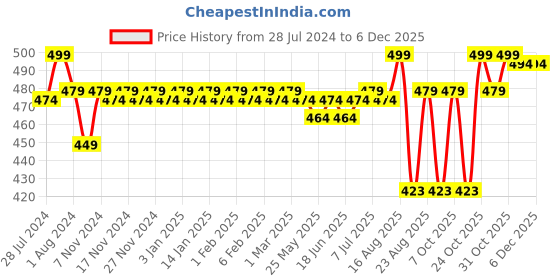 myntra.com ROYAL SON Unisex Square Sunglasses RS0029AV royal son Price History Graph from 28 Jul 2024 to 5 Dec 2025