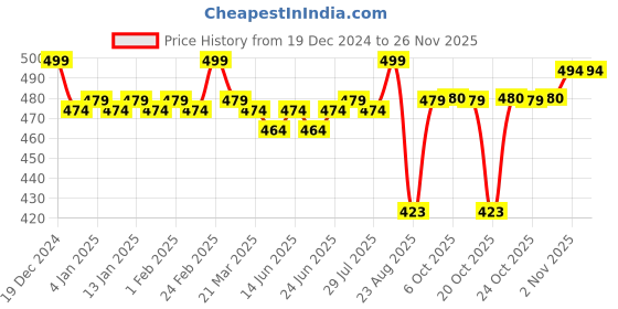 myntra.com ROYAL SON Unisex Square Sunglasses with UV Protected Lens RS0039AV-R1 royal son Price History Graph from 19 Dec 2024 to 25 Nov 2025