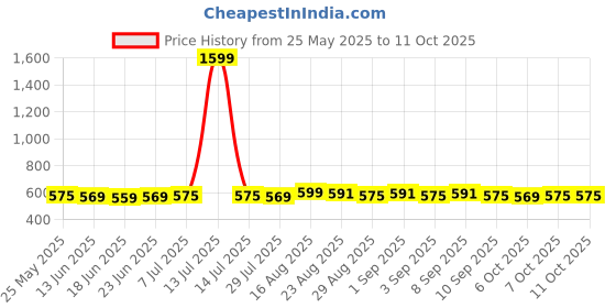 myntra.com ROYAL SON Unisex Square Sunglasses with UV Protected Lens SG-RS4040-C1 royal son Price History Graph from 25 May 2025 to 10 Oct 2025