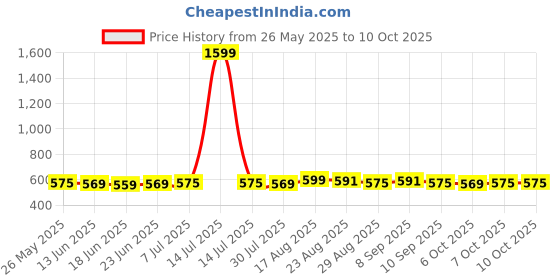 myntra.com ROYAL SON Unisex Square Sunglasses with UV Protected Lens SG-RS4040-C2 royal son Price History Graph from 26 May 2025 to 9 Oct 2025