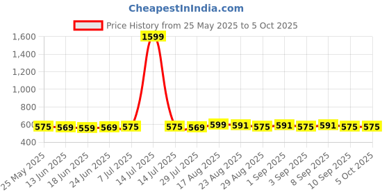 myntra.com ROYAL SON Unisex Square Sunglasses with UV Protected Lens SG-RS4040-C4 royal son Price History Graph from 25 May 2025 to 4 Oct 2025