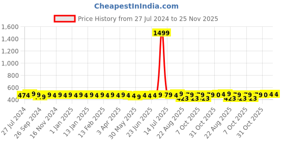 myntra.com ROYAL SON Unisex Square UV Protected Lens Sunglasses RS0028AV royal son Price History Graph from 27 Jul 2024 to 24 Nov 2025