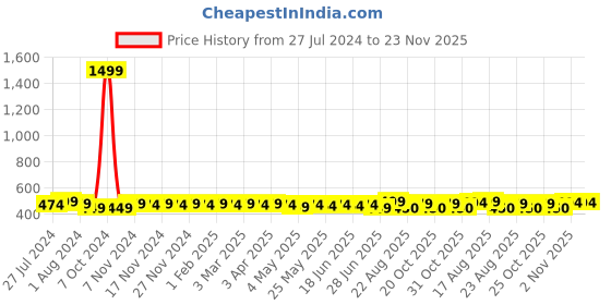 myntra.com ROYAL SON Unisex UV Protected Lens Square Sunglasses RS0038AV royal son Price History Graph from 27 Jul 2024 to 22 Nov 2025