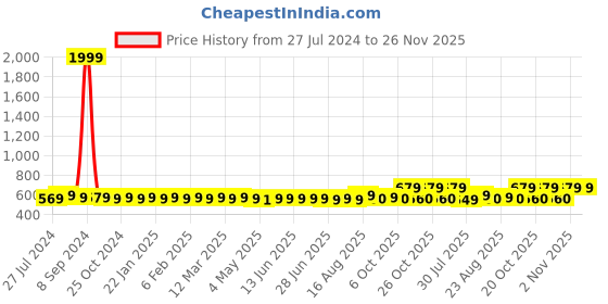 myntra.com ROYAL SON Unisex UV Protected Square Sunglasses CHI0074 royal son Price History Graph from 27 Jul 2024 to 25 Nov 2025