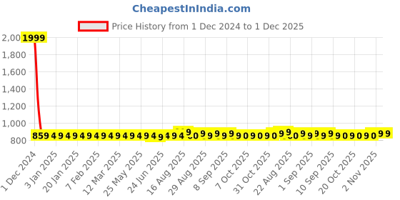myntra.com ROYAL SON Unisex Wayfarer Sunglasses with Polarised Lens royal son Price History Graph from 1 Dec 2024 to 30 Nov 2025