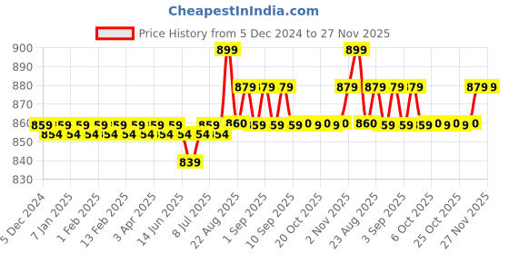 myntra.com ROYAL SON Unisex Wayfarer Sunglasses with Polarised Lens royal son Price History Graph from 5 Dec 2024 to 26 Nov 2025