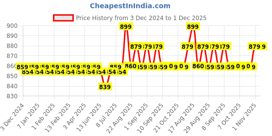 myntra.com ROYAL SON Unisex Wayfarer Sunglasses with Polarised Lens royal son Price History Graph from 3 Dec 2024 to 30 Nov 2025