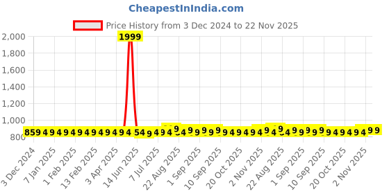 myntra.com ROYAL SON Unisex Wayfarer Sunglasses with Polarised Lens royal son Price History Graph from 3 Dec 2024 to 21 Nov 2025