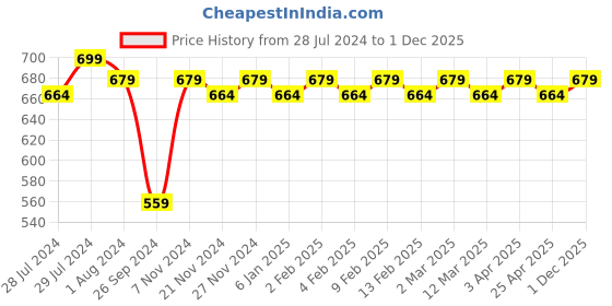 myntra.com ROYAL SON Women Brown Lens & Red Oversized Sunglasses with UV Protected Lens royal son Price History Graph from 28 Jul 2024 to 1 Dec 2025