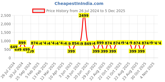 myntra.com ROYAL SON Women Lens & Square Sunglasses With UV Protected Lens royal son Price History Graph from 26 Jul 2024 to 4 Dec 2025