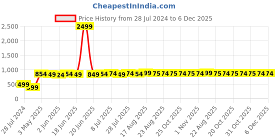 myntra.com ROYAL SON Women Wayfarer Sunglasses With UV Protected Lens-CHI00167-C2 royal son Price History Graph from 28 Jul 2024 to 5 Dec 2025