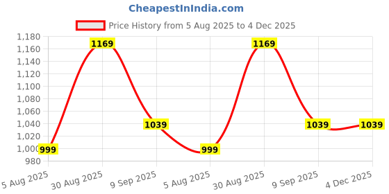 myntra.com ROYALBOX Black Idol Showpiece royalbox Price History Graph from 5 Aug 2025 to 4 Dec 2025