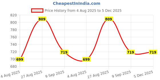 myntra.com ROYALBOX Gold-Toned Owl Showpiece royalbox Price History Graph from 4 Aug 2025 to 5 Dec 2025