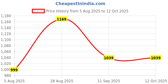 myntra.com ROYALBOX Multicoloured Figurine Showpiece royalbox Price History Graph from 5 Aug 2025 to 12 Oct 2025