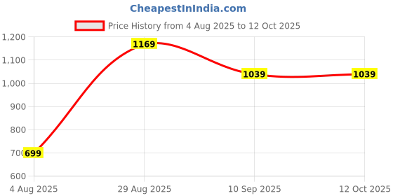 myntra.com ROYALBOX Polyresin Showpiece royalbox Price History Graph from 4 Aug 2025 to 12 Oct 2025