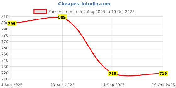 myntra.com ROYALBOX Religious Figurine Showpiece royalbox Price History Graph from 4 Aug 2025 to 18 Oct 2025