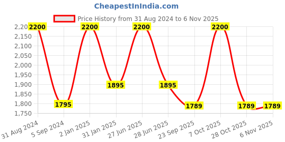 myntra.com RoyalDeco 2 Pcs Turquoise Blue Ethnic Motifs Banarasi Brocade Silk Square Cushion Covers royaldeco Price History Graph from 31 Aug 2024 to 2 Nov 2025