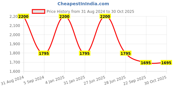 myntra.com RoyalDeco 2 Pcs Yellow & Golden Ethnic Motifs Banarasi Brocade Silk Square Cushion Covers royaldeco Price History Graph from 31 Aug 2024 to 29 Oct 2025
