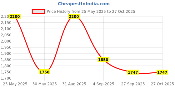 myntra.com RoyalDeco 2 Pieces Premium Green & Blue Silk Striped Square Cushion Covers royaldeco Price History Graph from 25 May 2025 to 27 Oct 2025