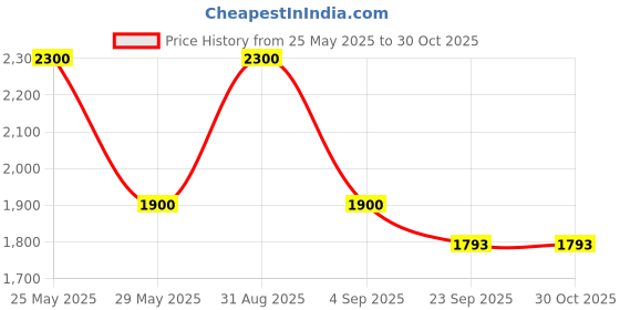 myntra.com RoyalDeco 2 Pieces Premium Magenta & Blue Silk Striped Square Cushion Covers royaldeco Price History Graph from 25 May 2025 to 29 Oct 2025