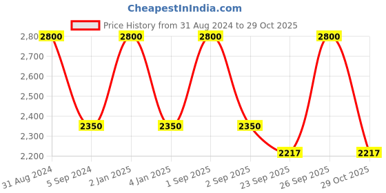 myntra.com RoyalDeco Assorted Blue & Pink 3 Pieces Ethnic motifs Brocade Square Cushion Covers royaldeco Price History Graph from 31 Aug 2024 to 29 Oct 2025