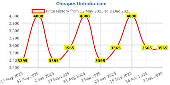 myntra.com RoyalDeco Bageecha Blue 4 Pieces Ethnic Motifs Brocade Silk Square Cushion Covers royaldeco Price History Graph from 12 May 2025 to 2 Dec 2025
