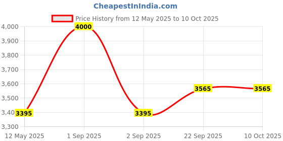 myntra.com RoyalDeco Bageecha Blue & Yellow 4 Pieces Ethnic Motifs Brocade Silk Square Cushion Covers royaldeco Price History Graph from 12 May 2025 to 10 Oct 2025
