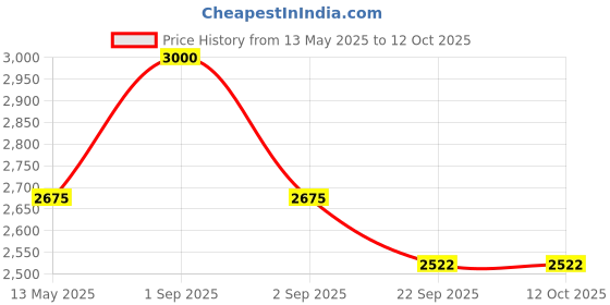 myntra.com RoyalDeco Bageecha Coral 4 Pieces Ethnic Motifs Brocade Silk Square Cushion Covers royaldeco Price History Graph from 13 May 2025 to 12 Oct 2025